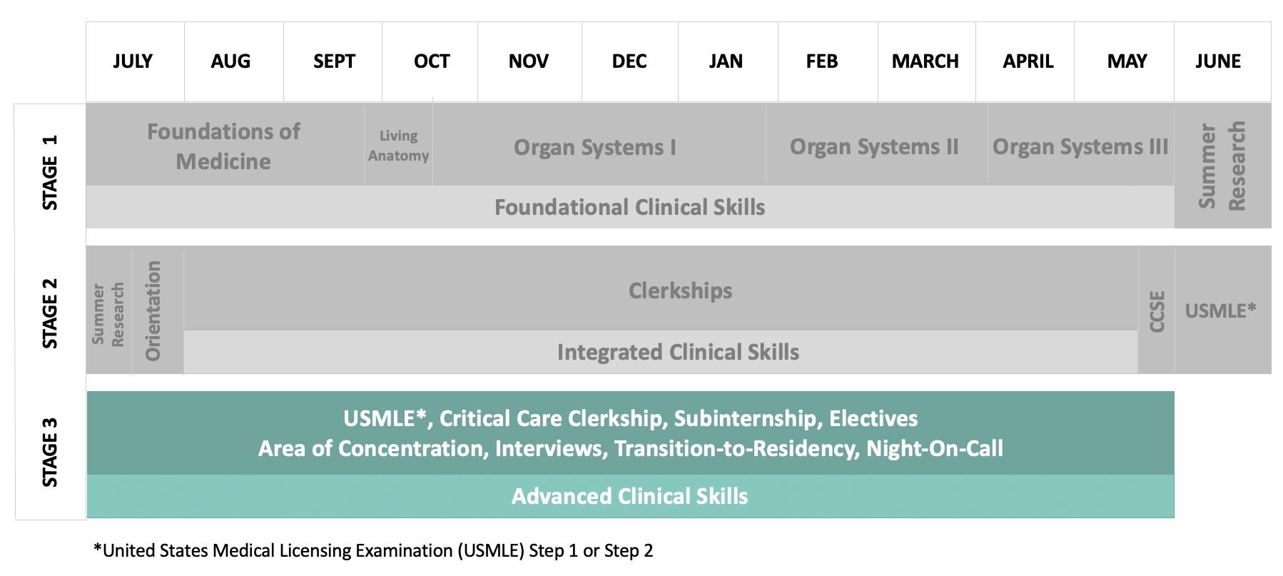 Infographic highlighting the third stage training experiences