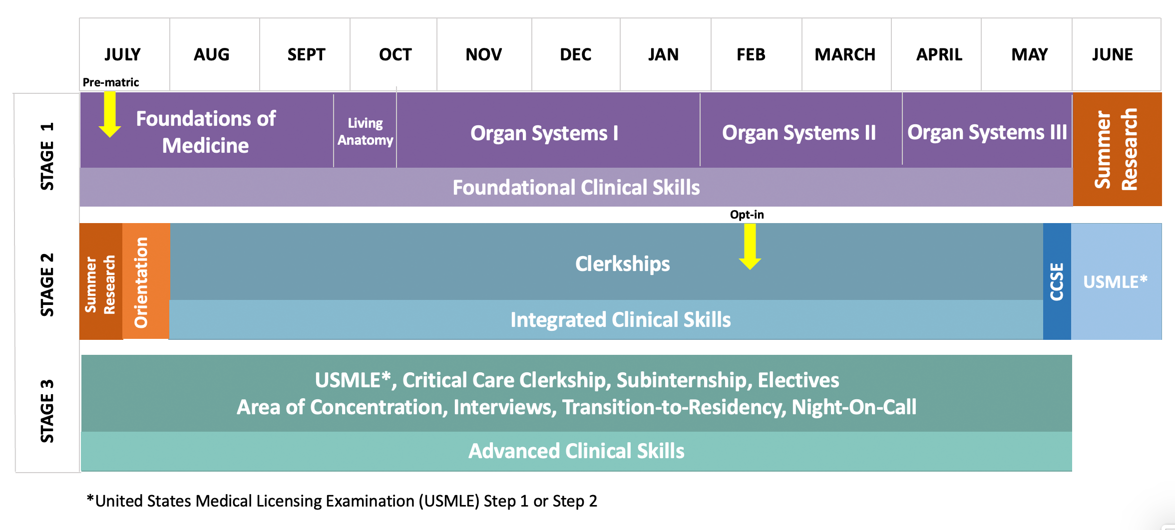 Three-Year MD Directed Pathway